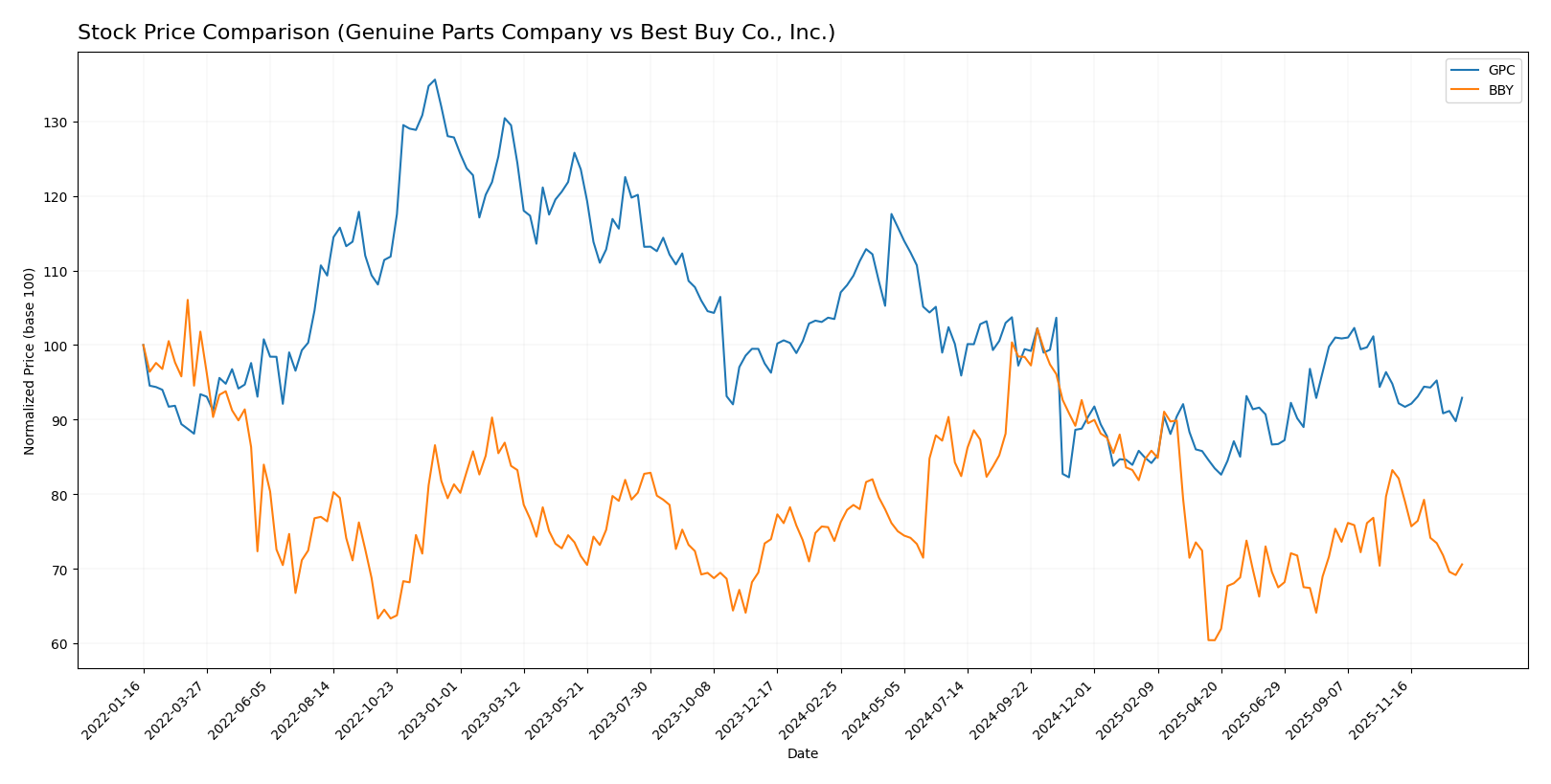 stock price comparison