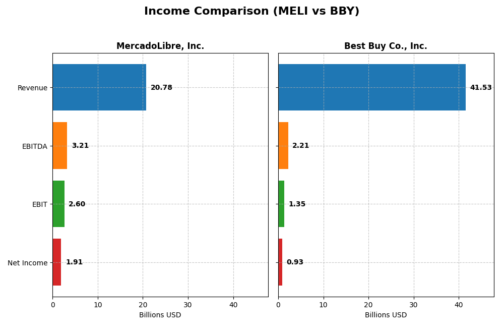 income comparison