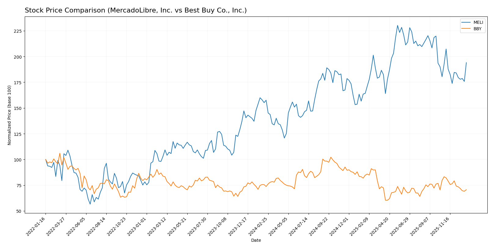 stock price comparison