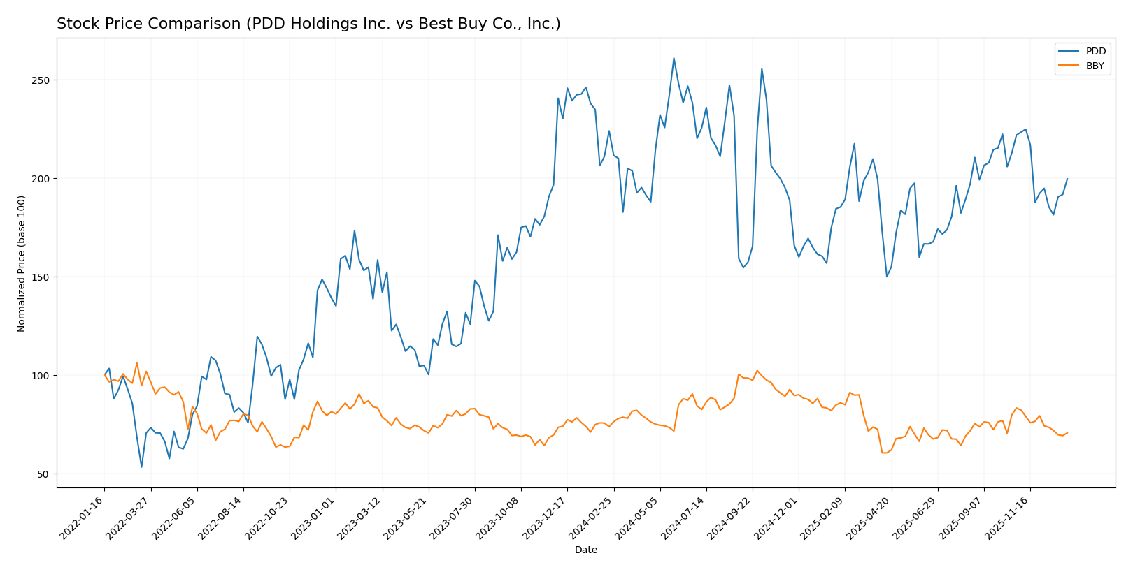 stock price comparison