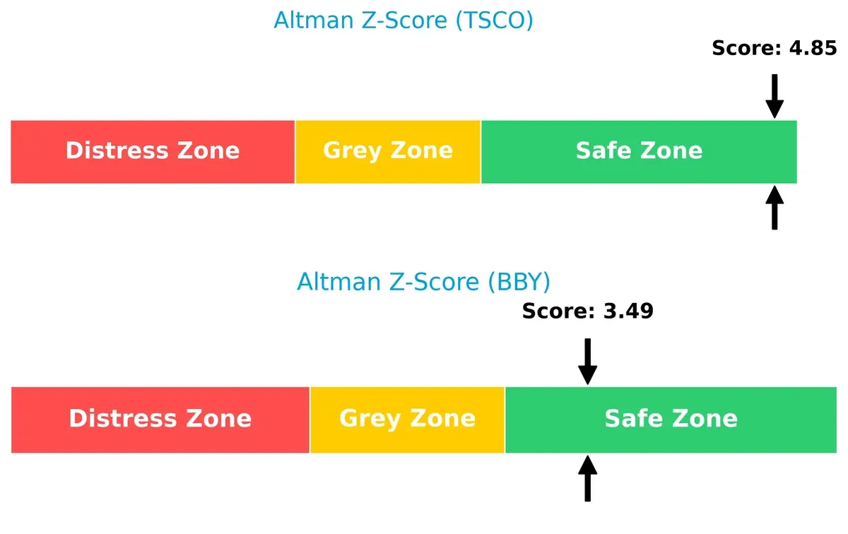 altman z score comparison