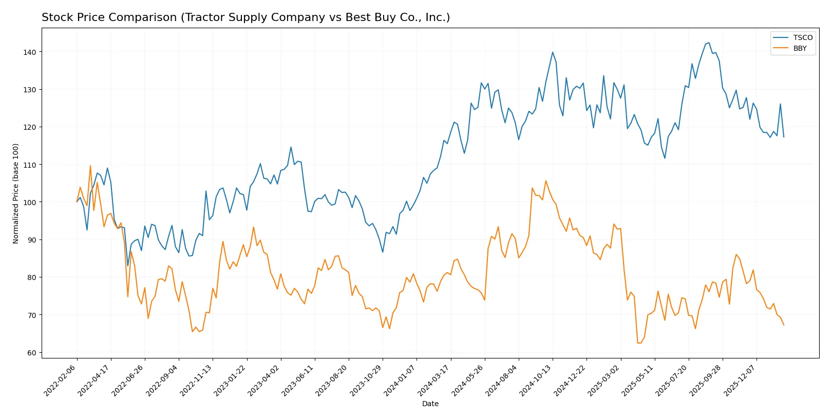 stock price comparison