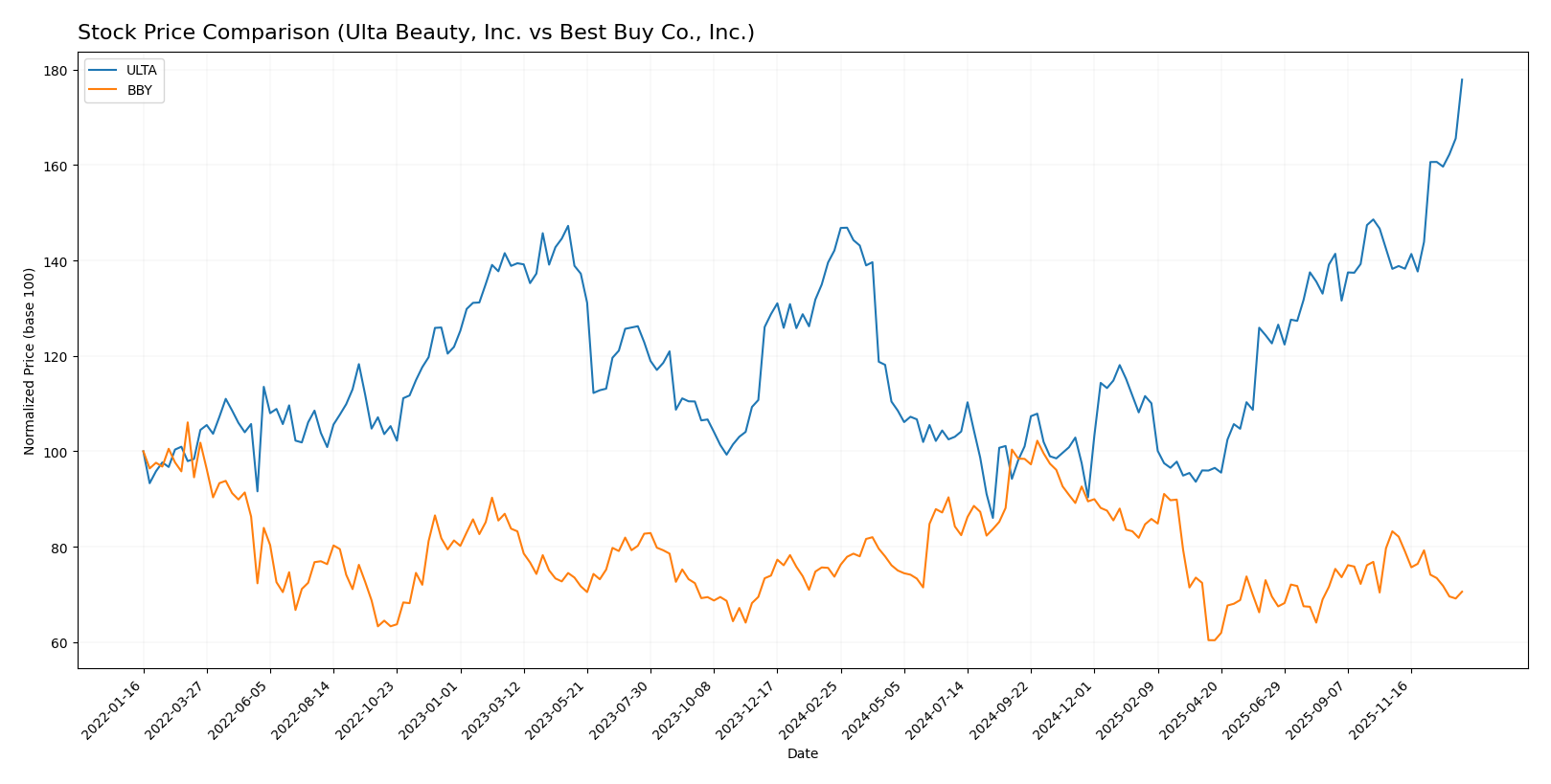 stock price comparison
