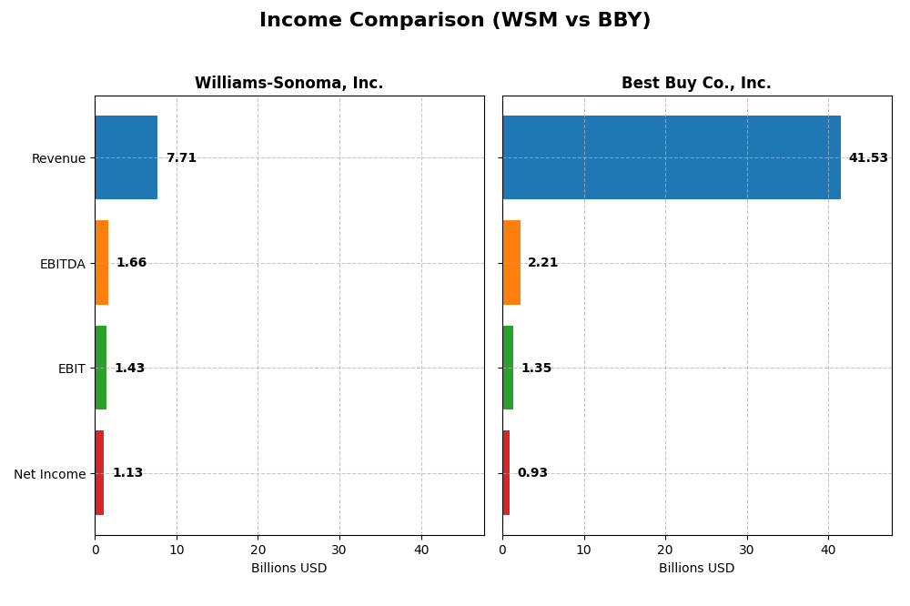 income comparison