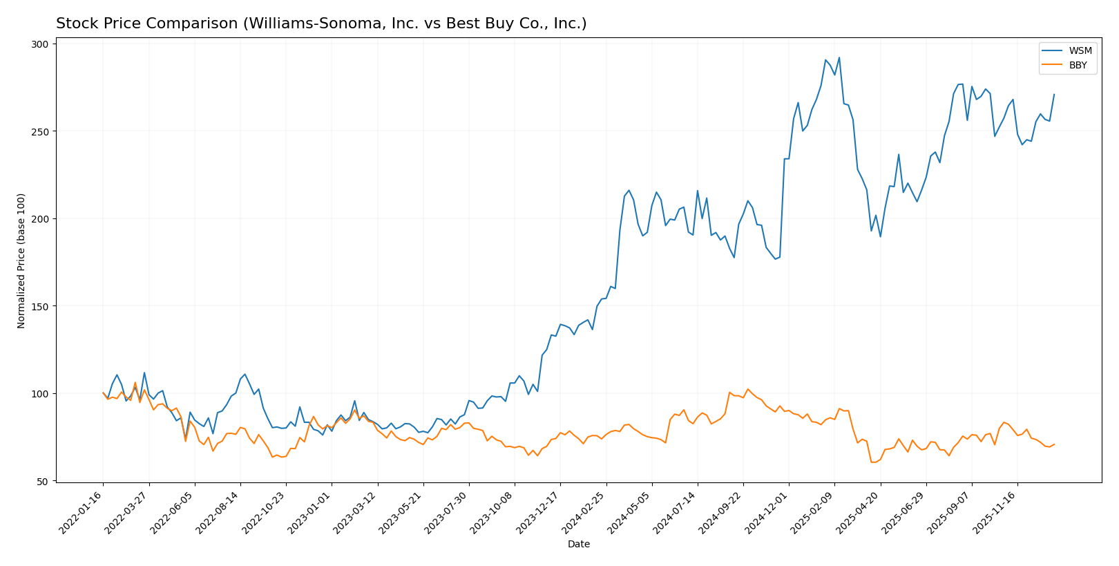 stock price comparison
