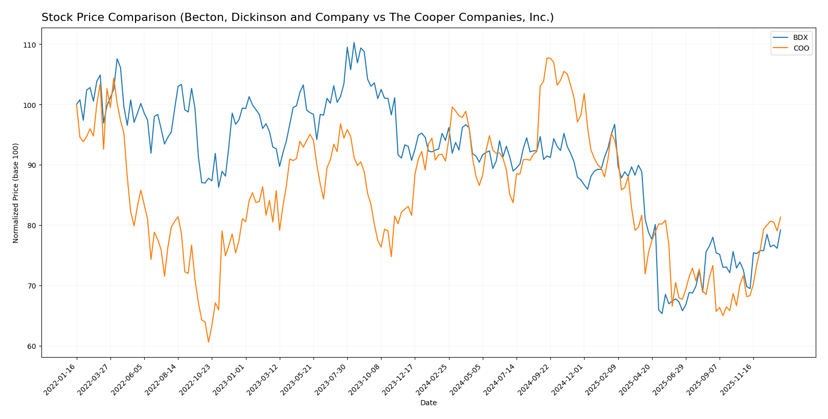 stock price comparison