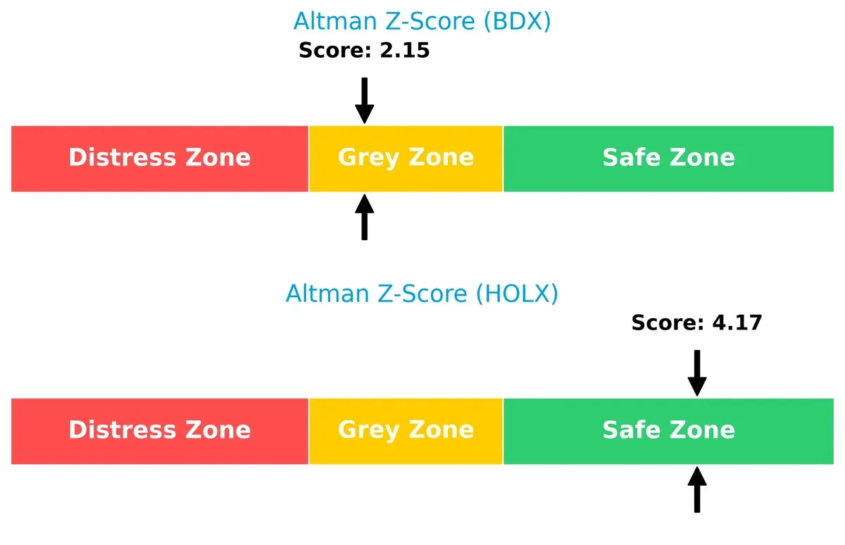 altman z score comparison