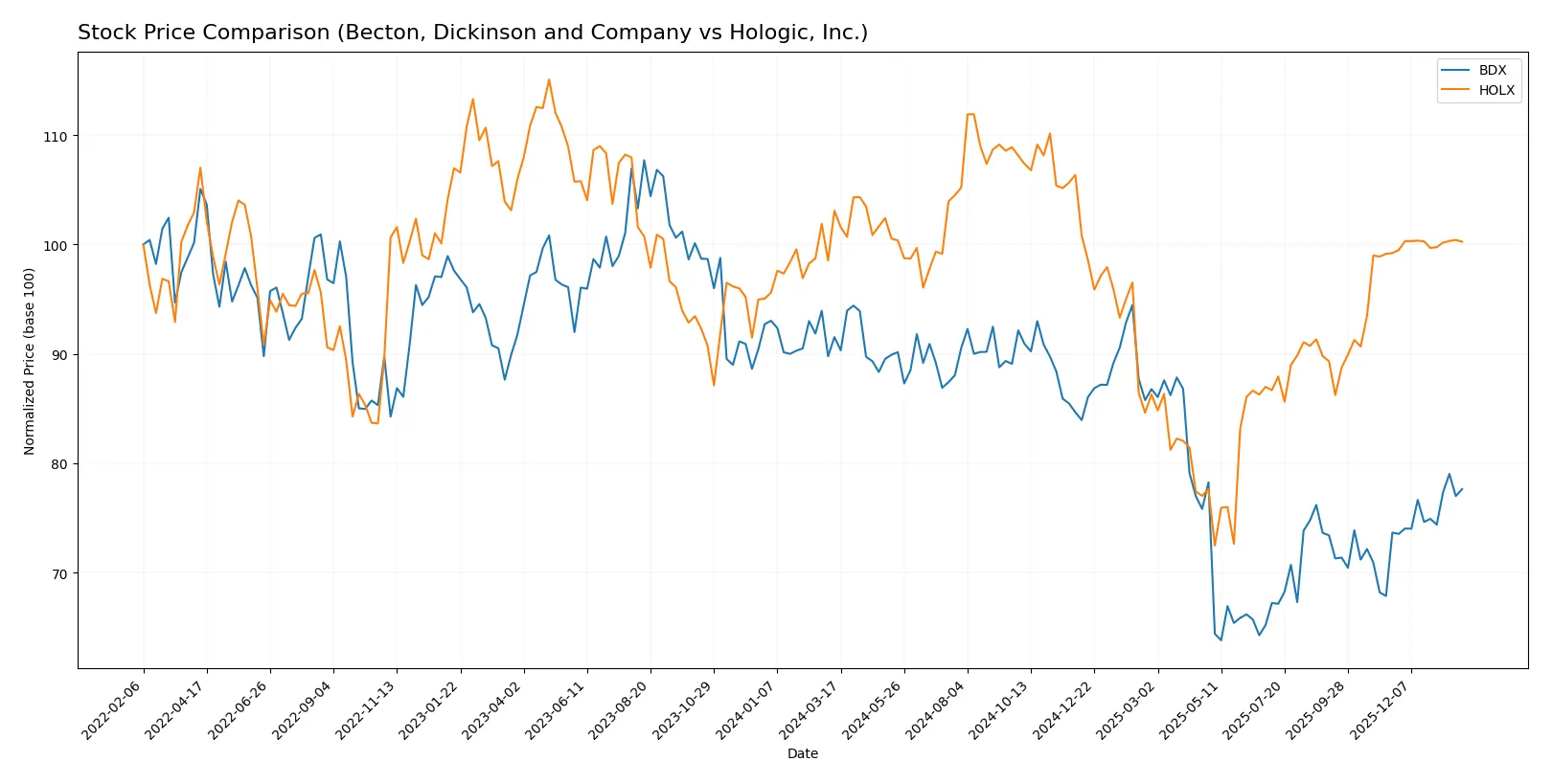 stock price comparison