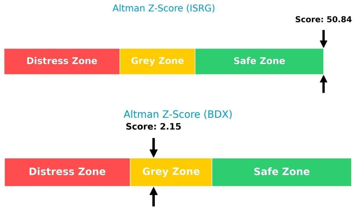altman z score comparison