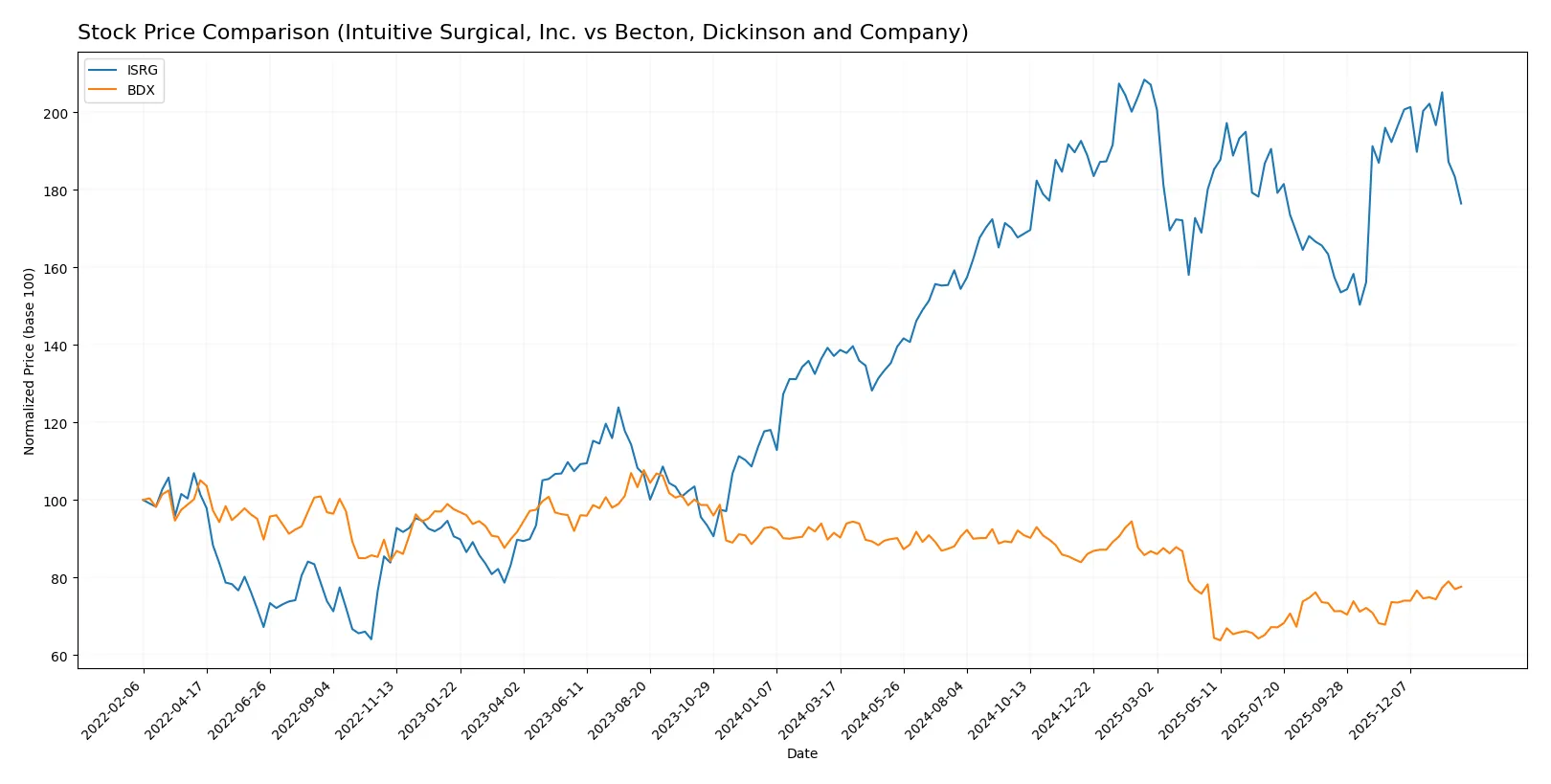 stock price comparison
