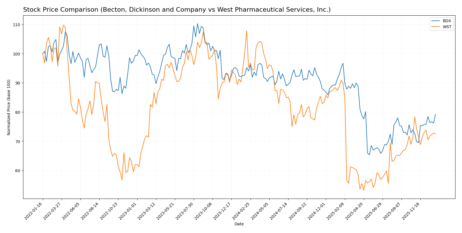 stock price comparison