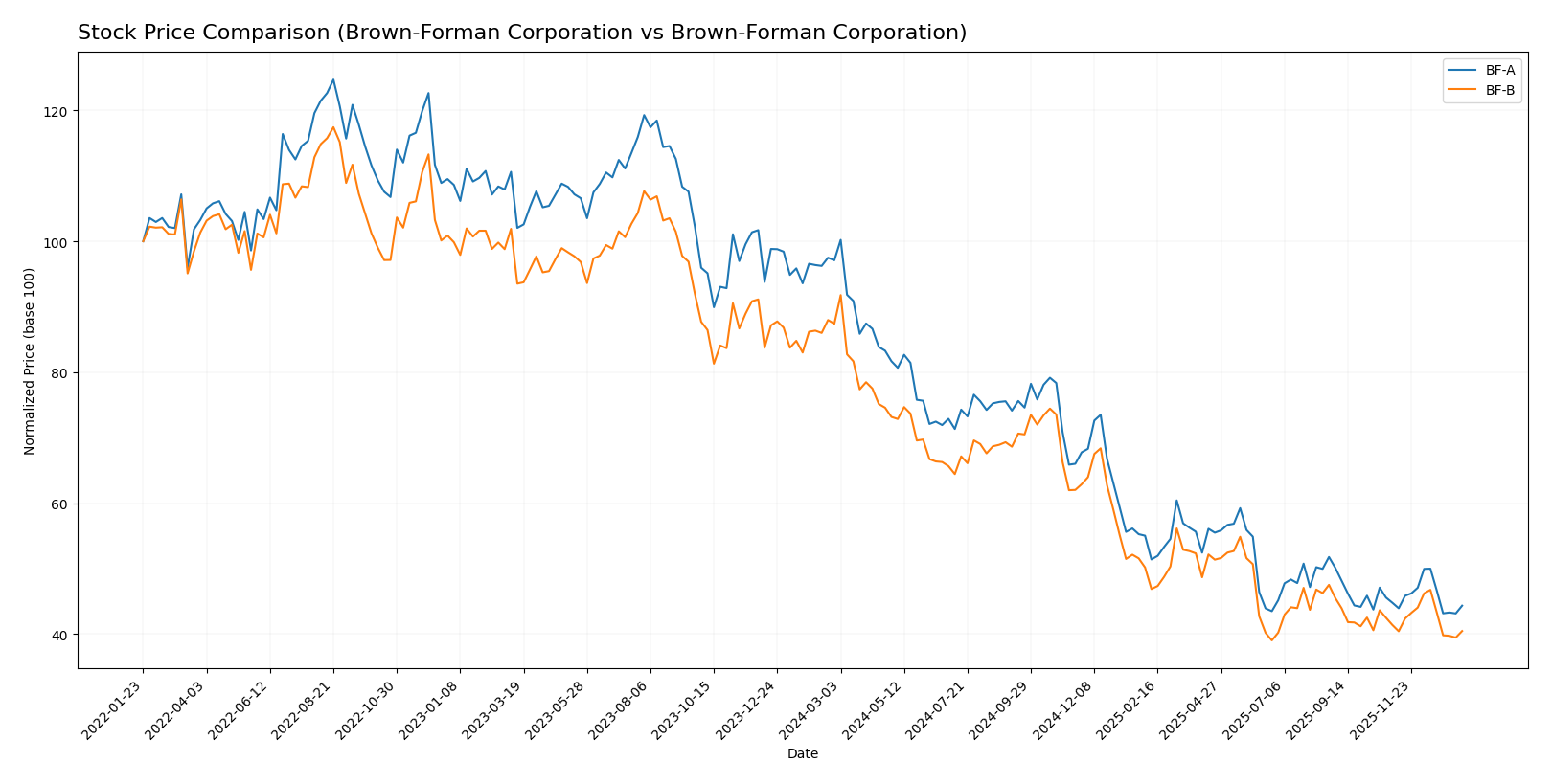 stock price comparison