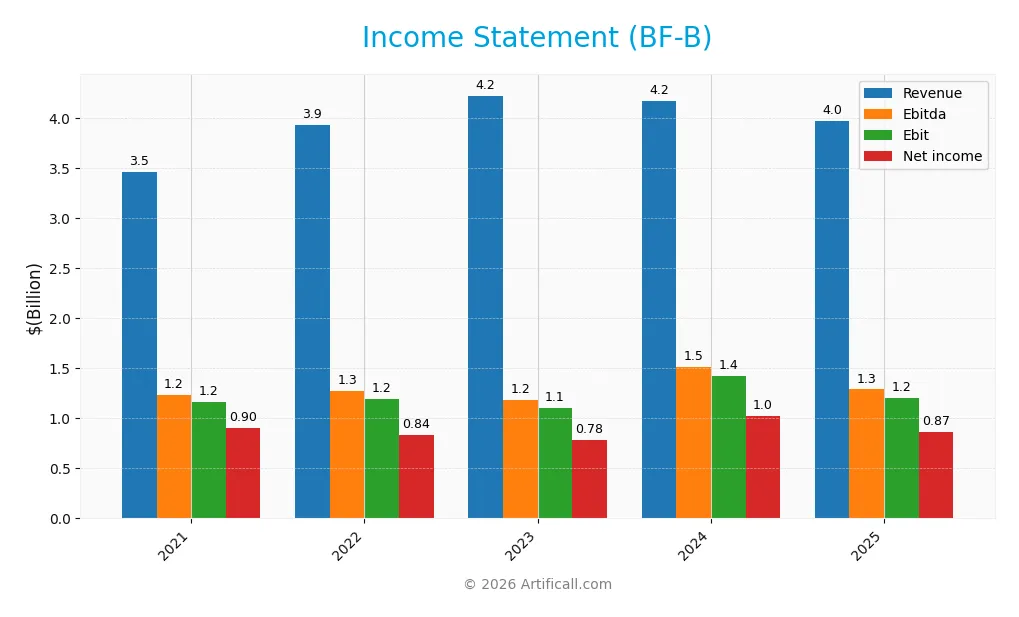 income statement
