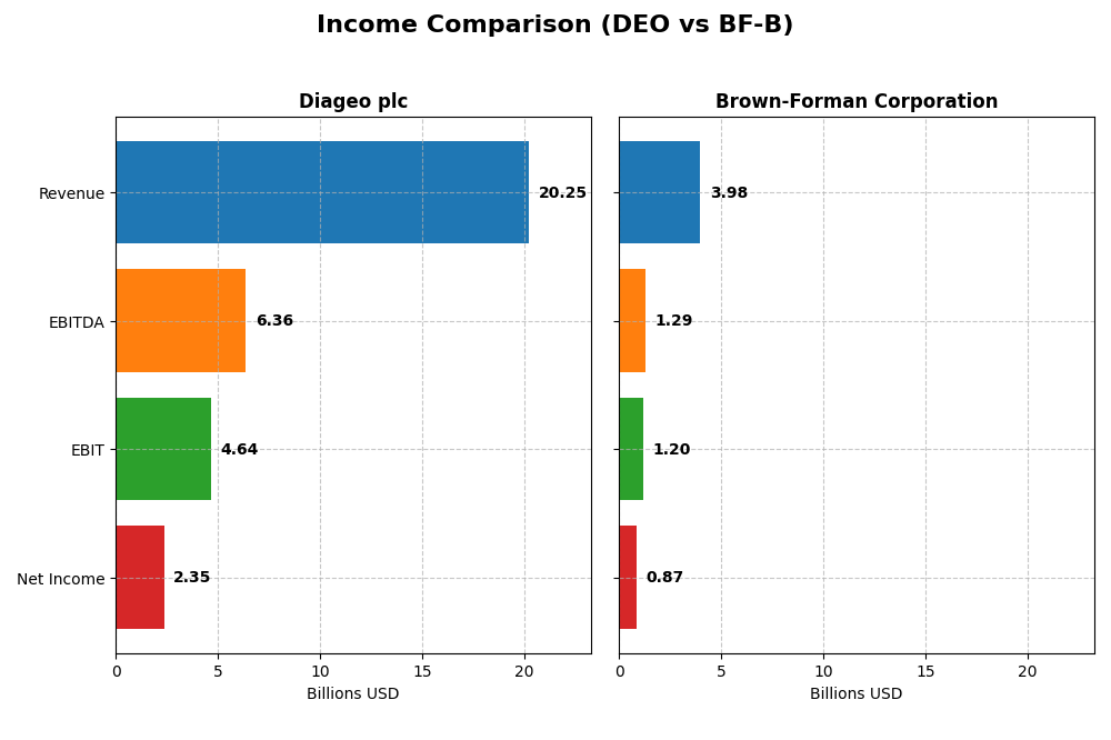 income comparison
