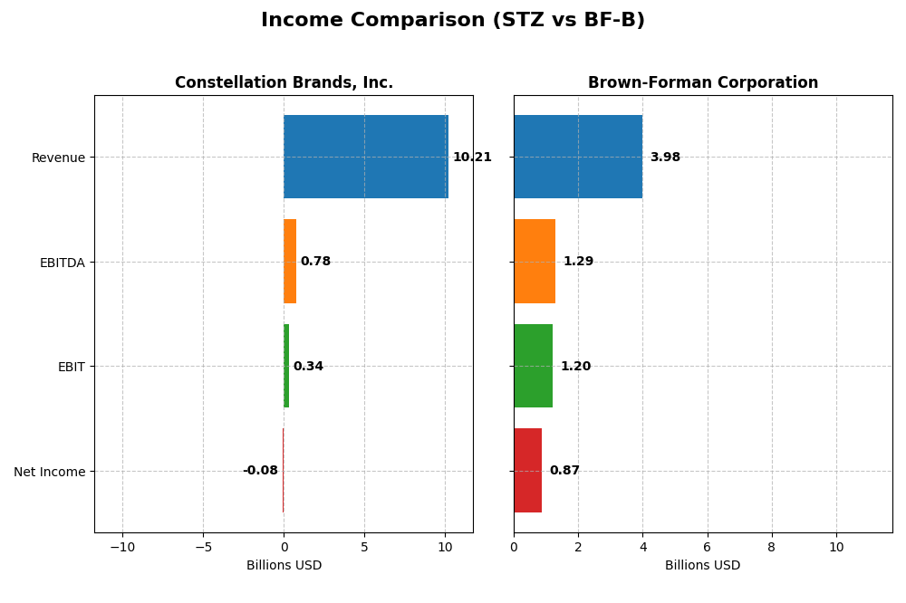income comparison