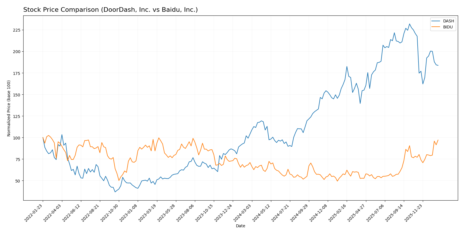 stock price comparison