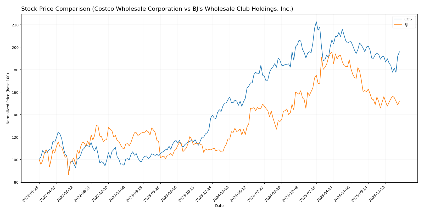stock price comparison