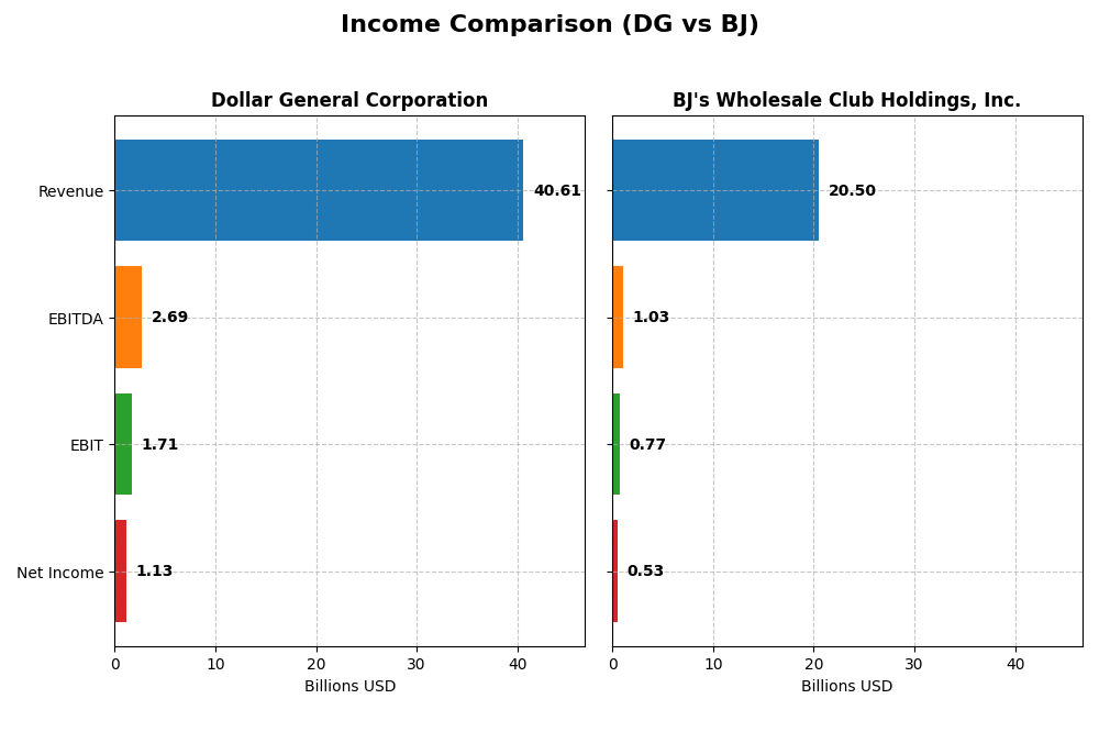 income comparison