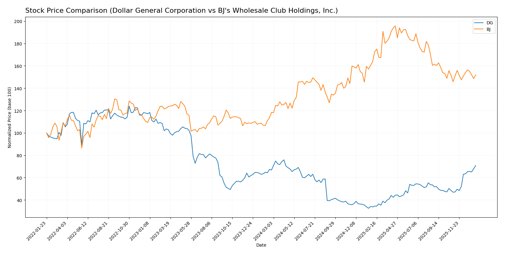 stock price comparison