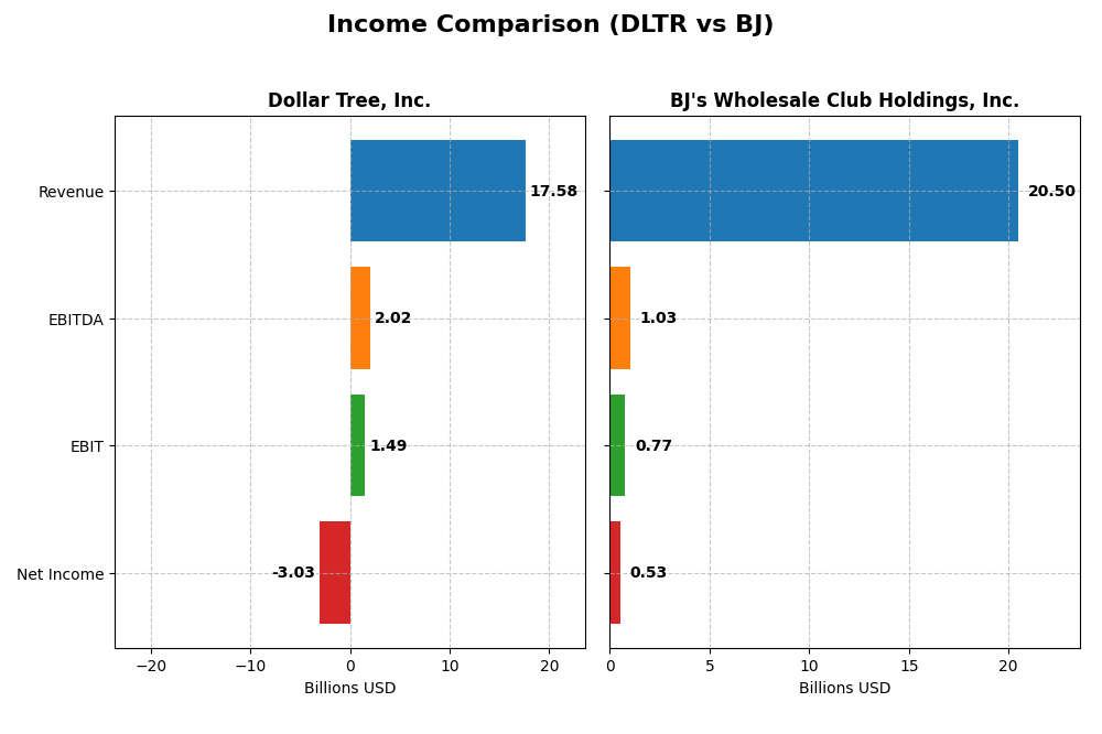 income comparison