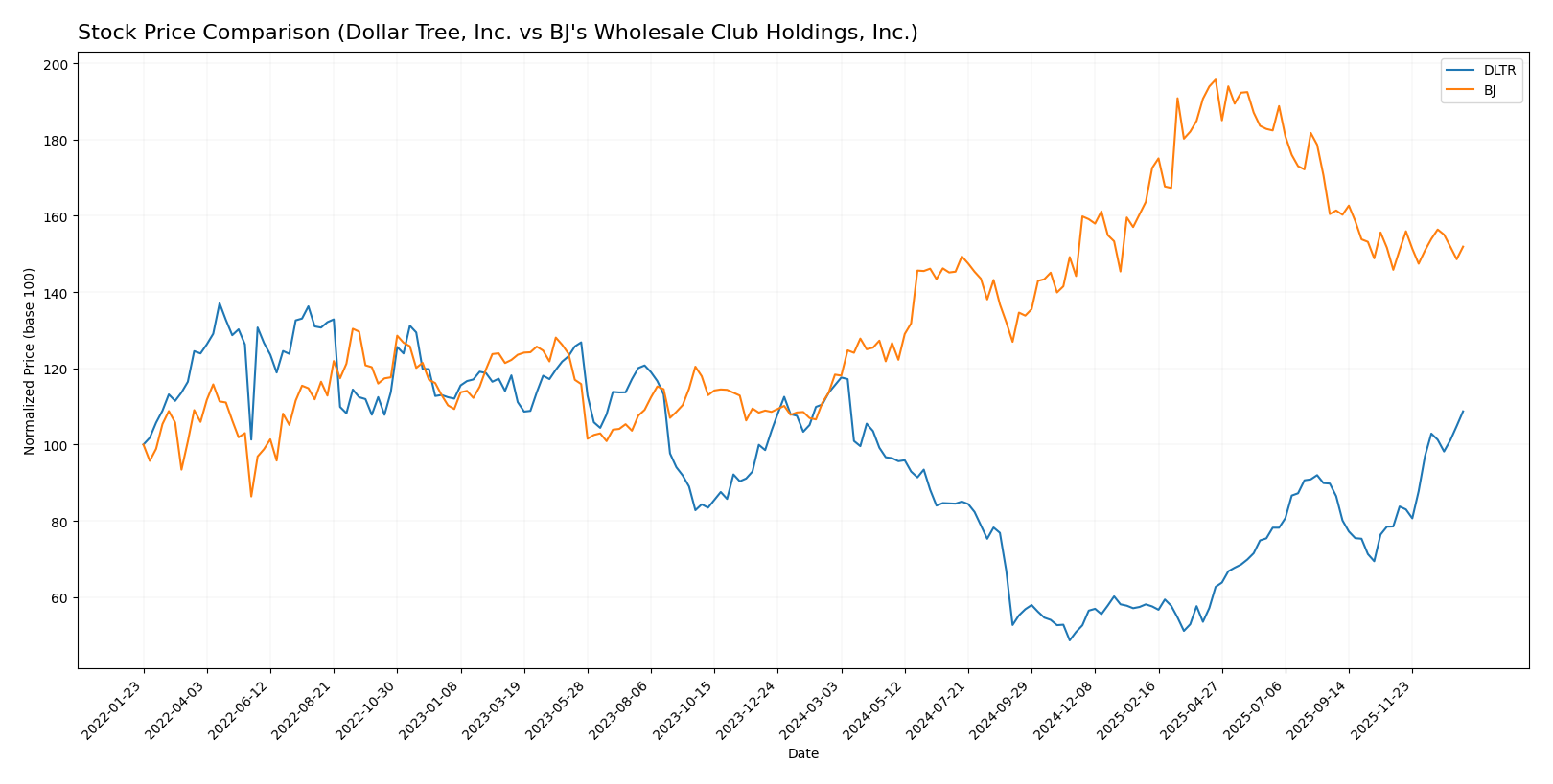 stock price comparison