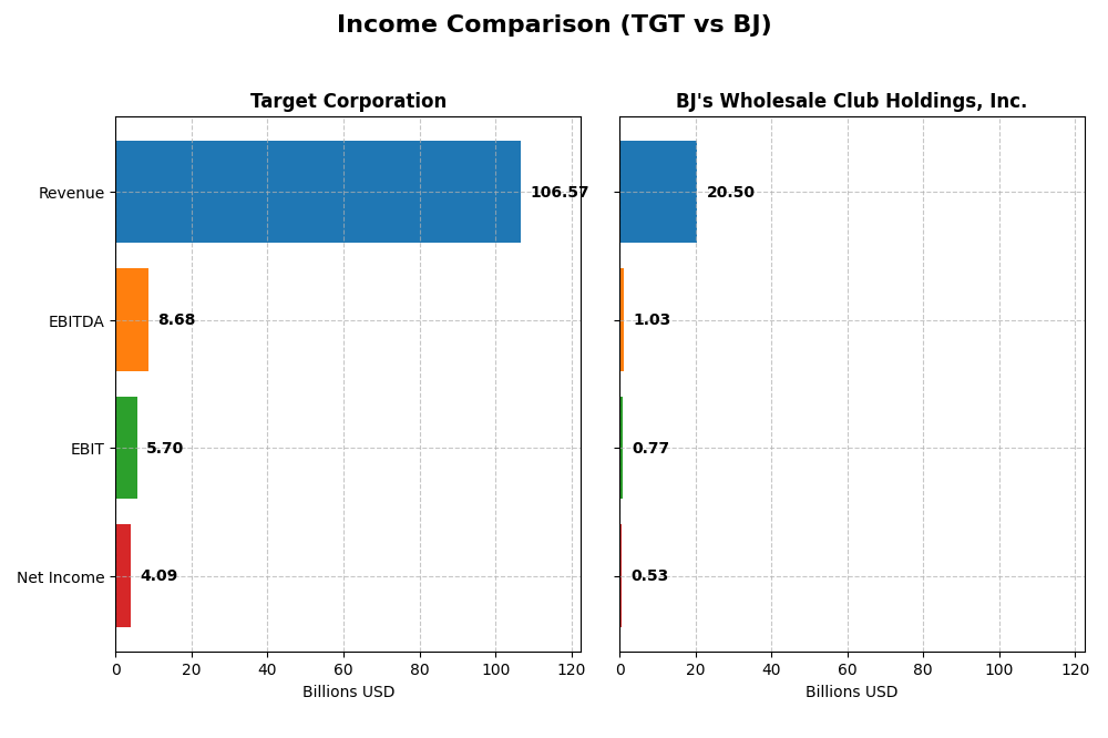 income comparison