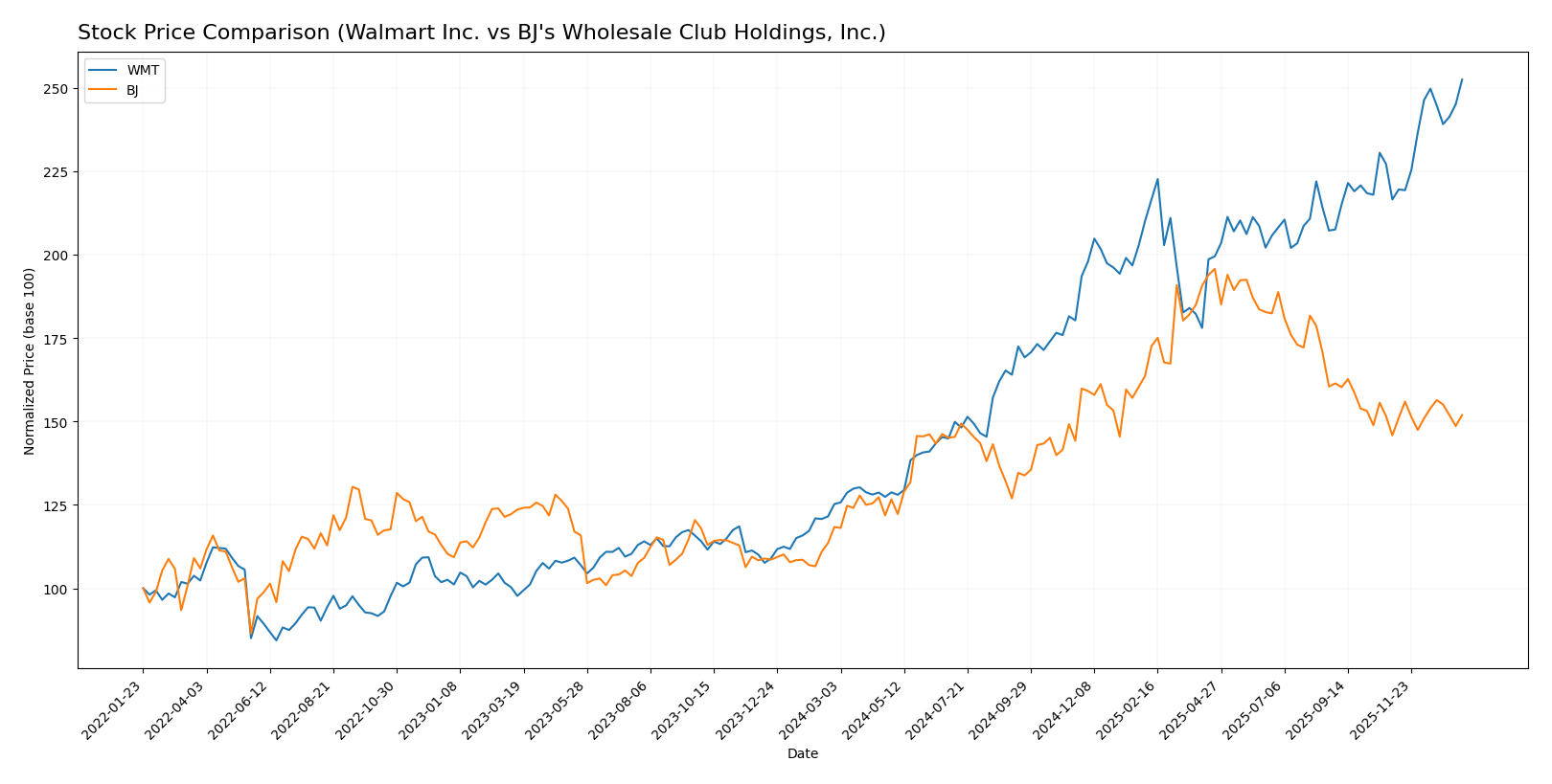 stock price comparison