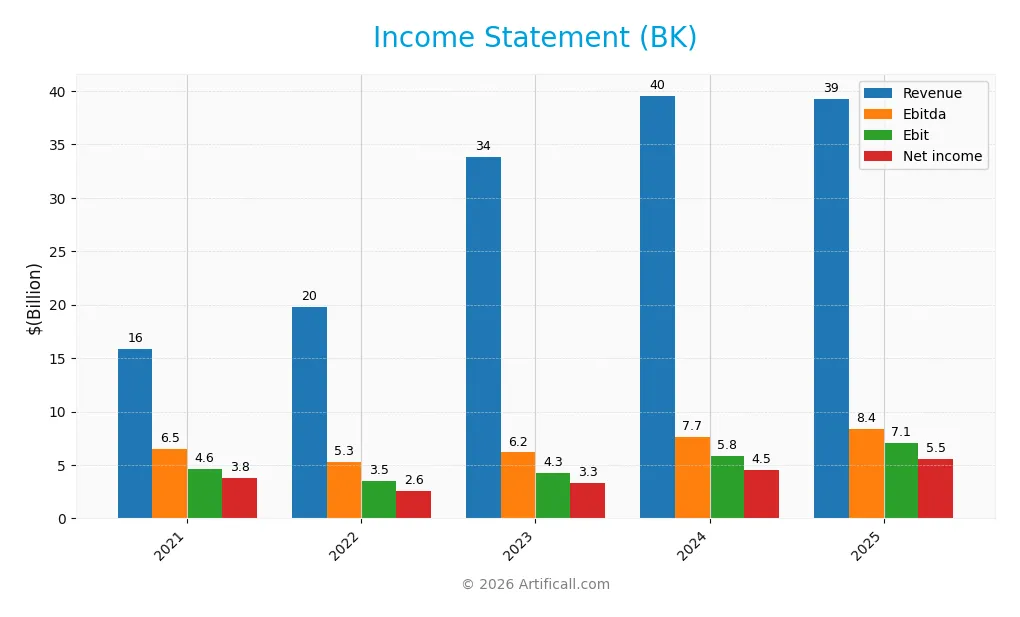 income statement