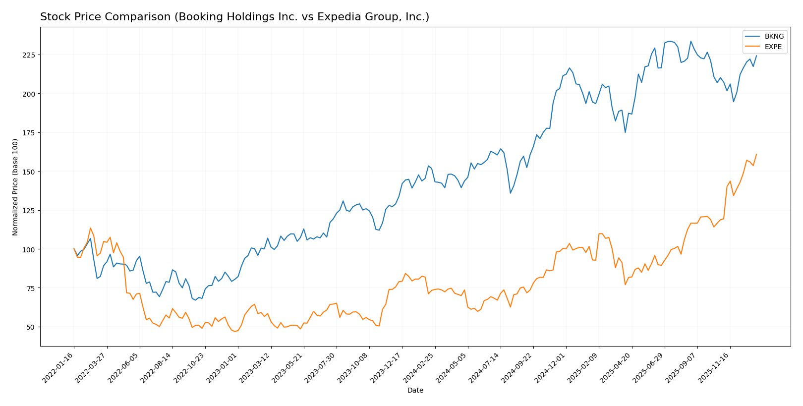 stock price comparison