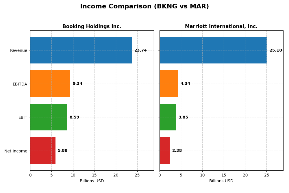 income comparison