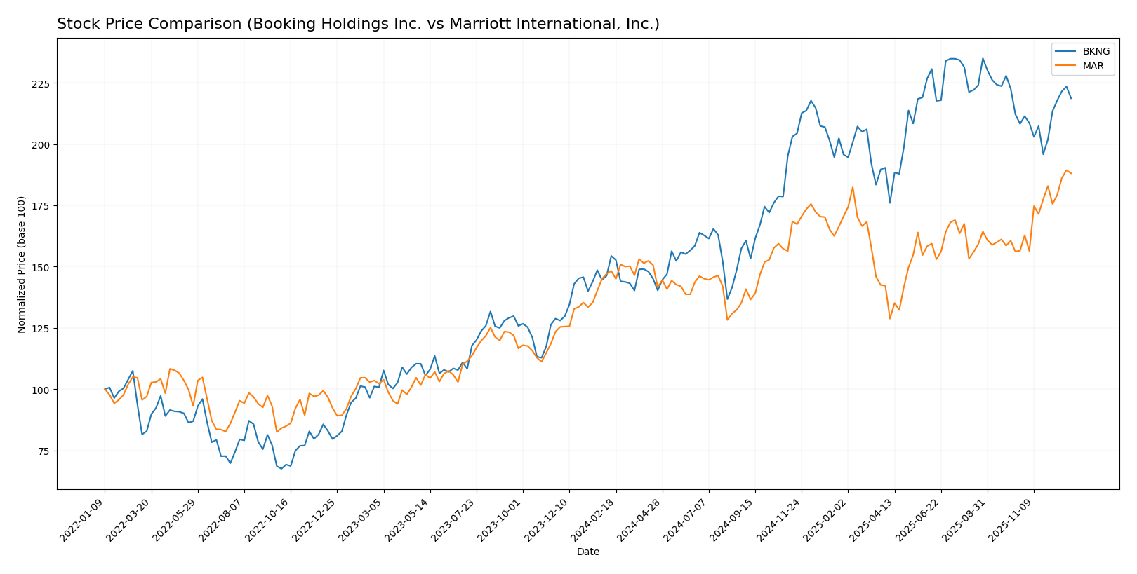 stock price comparison