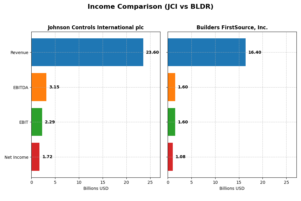 income comparison