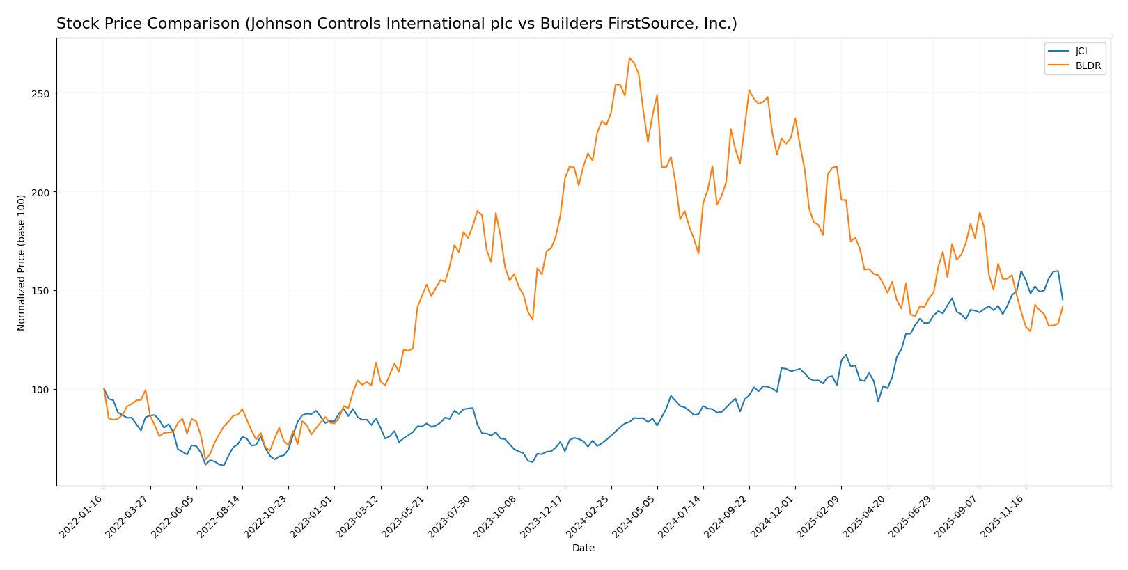 stock price comparison