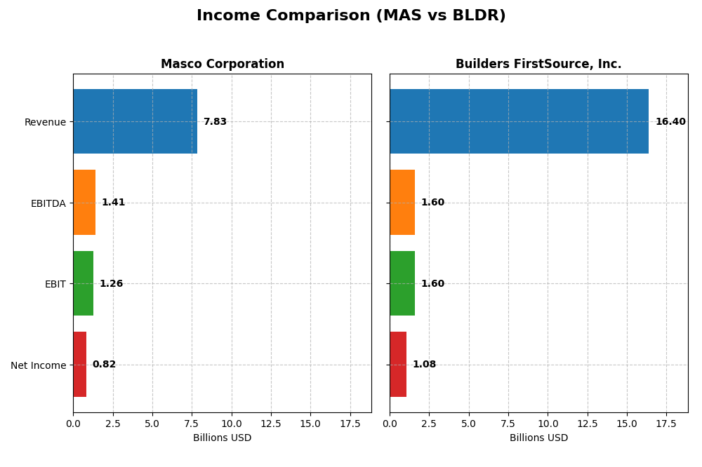 income comparison