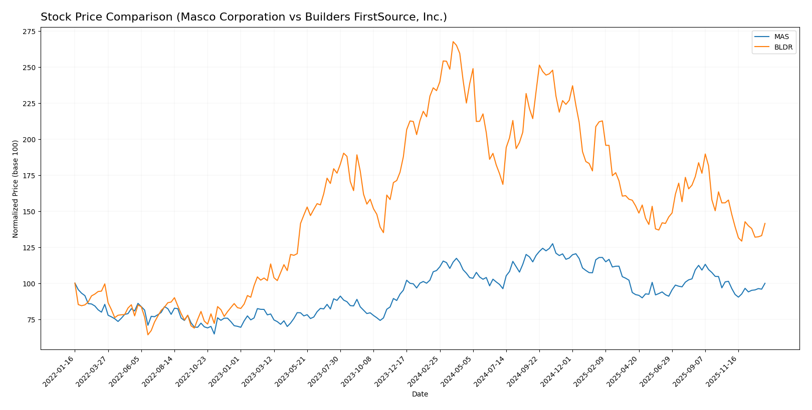 stock price comparison