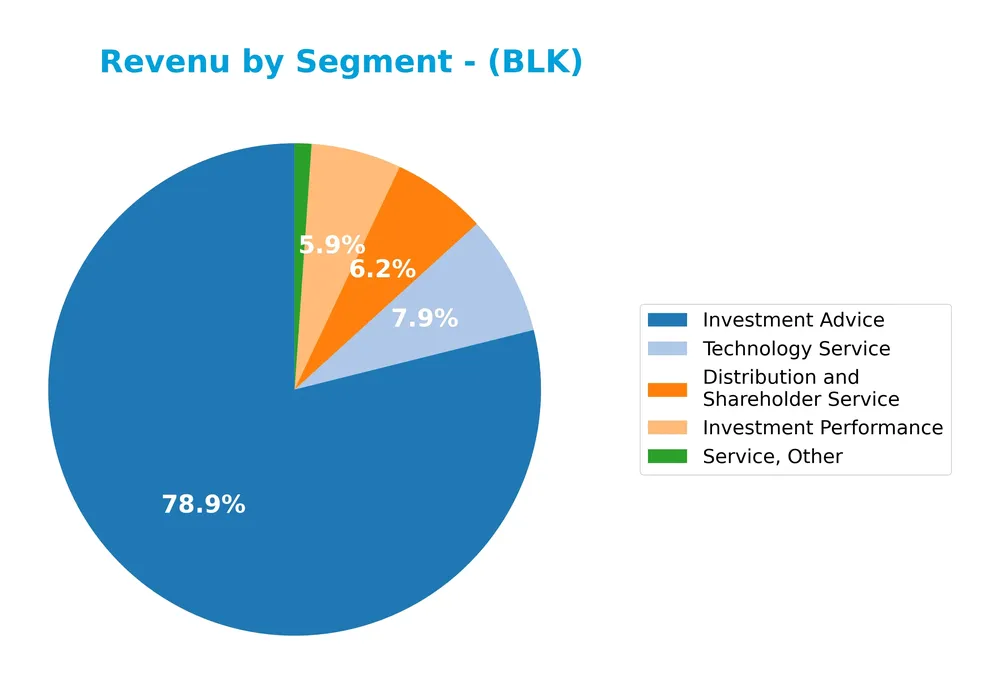 revenue by segment