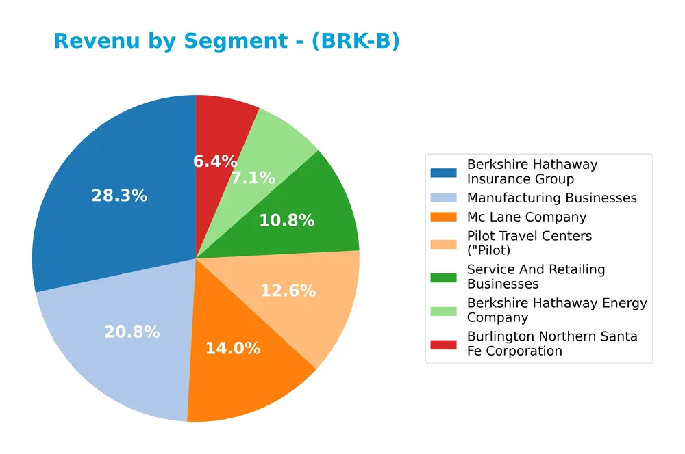 revenue by segment