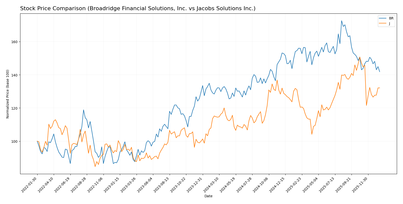 stock price comparison