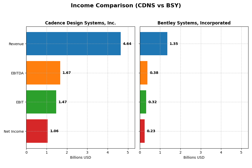 income comparison