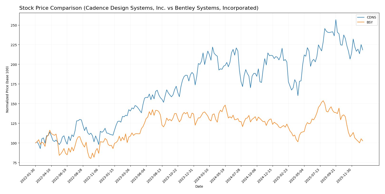 stock price comparison