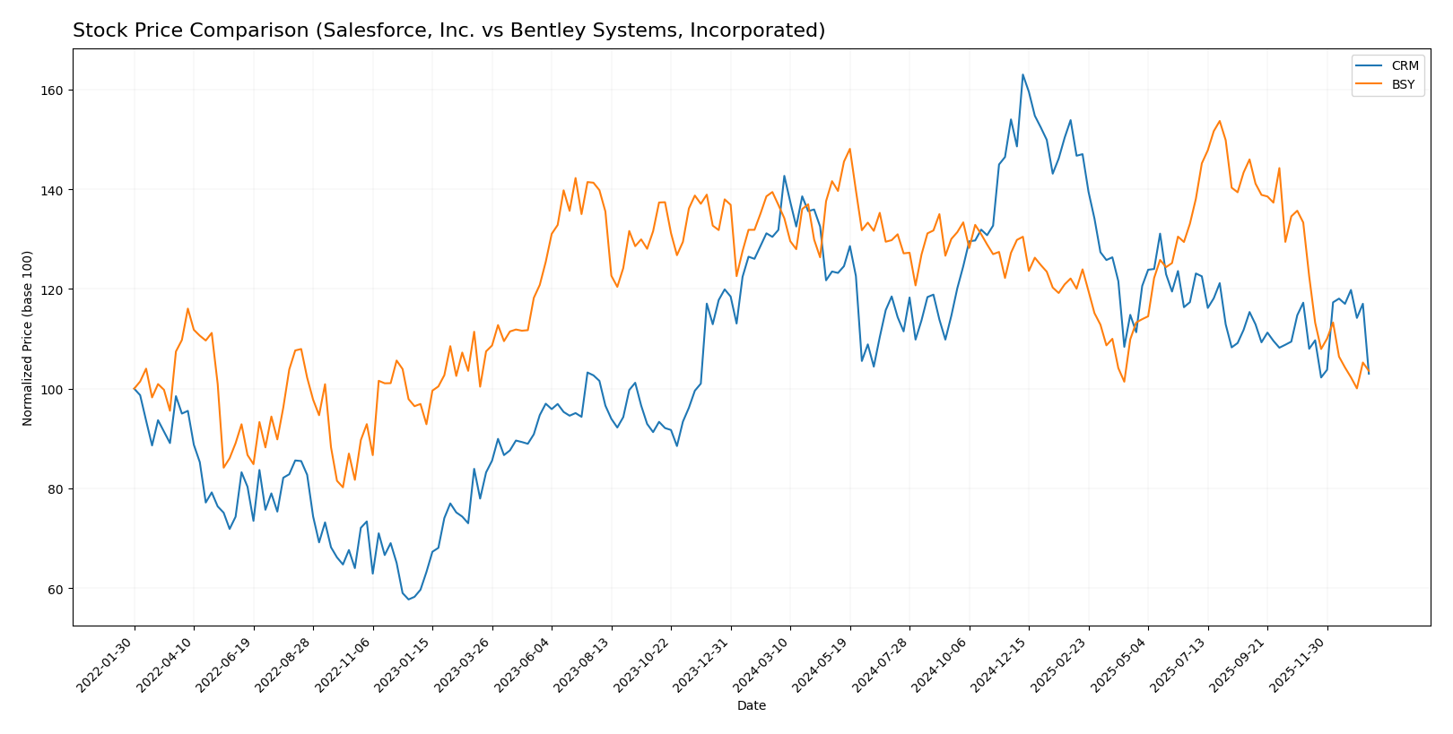 stock price comparison