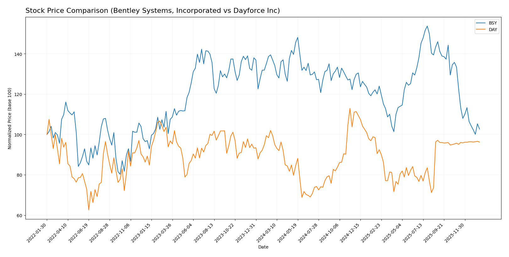 stock price comparison