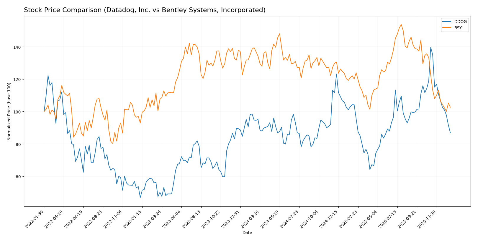 stock price comparison