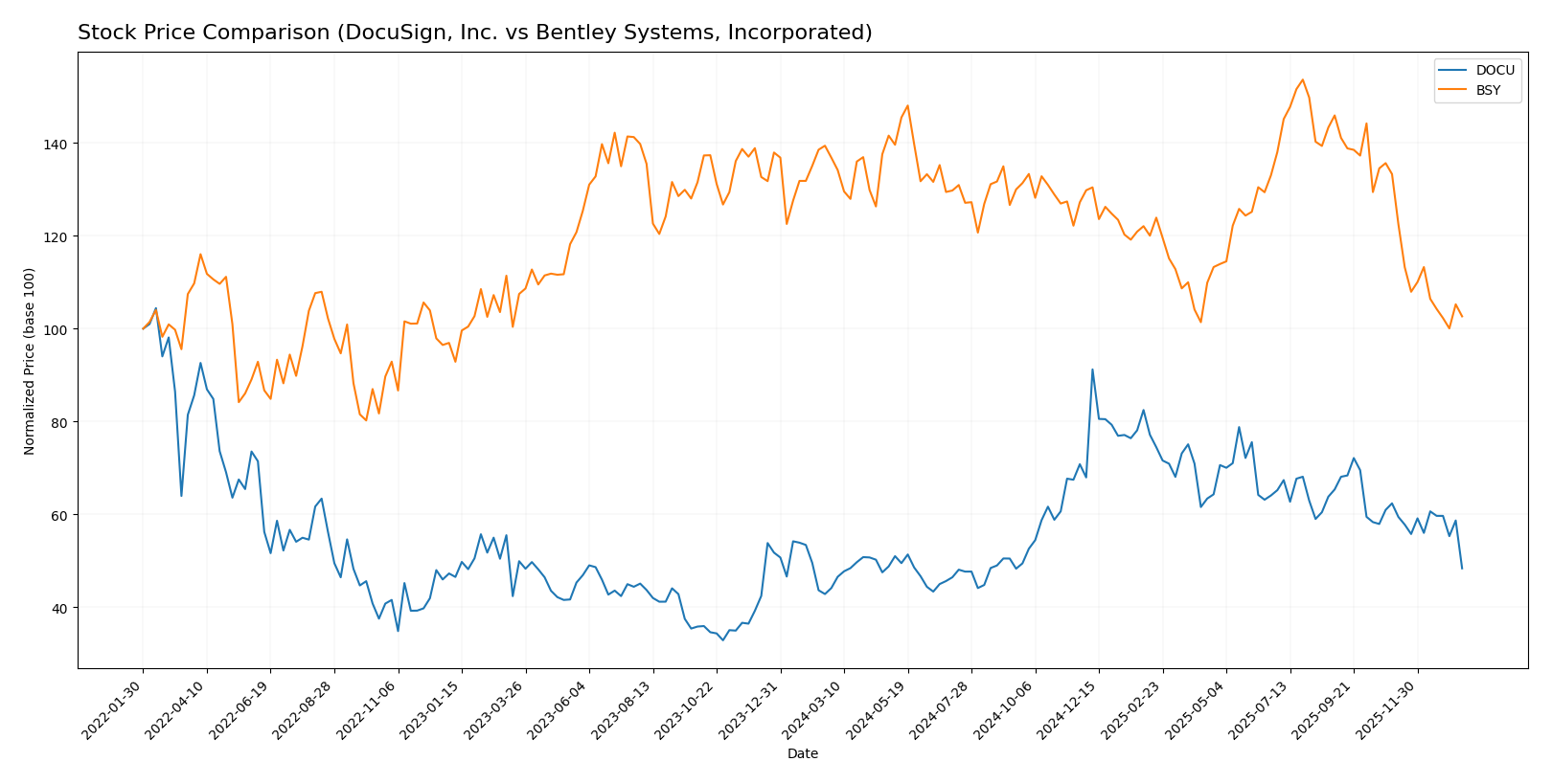 stock price comparison