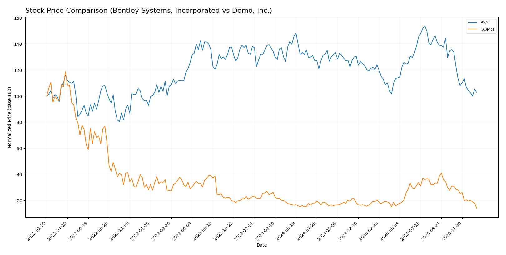 stock price comparison