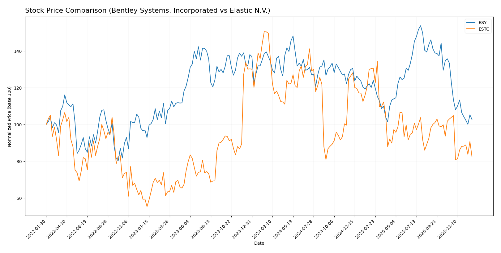 stock price comparison