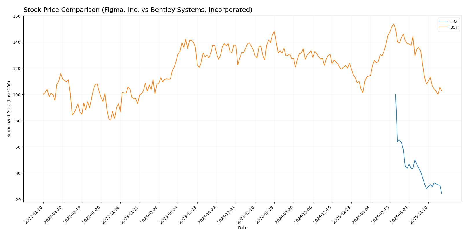 stock price comparison