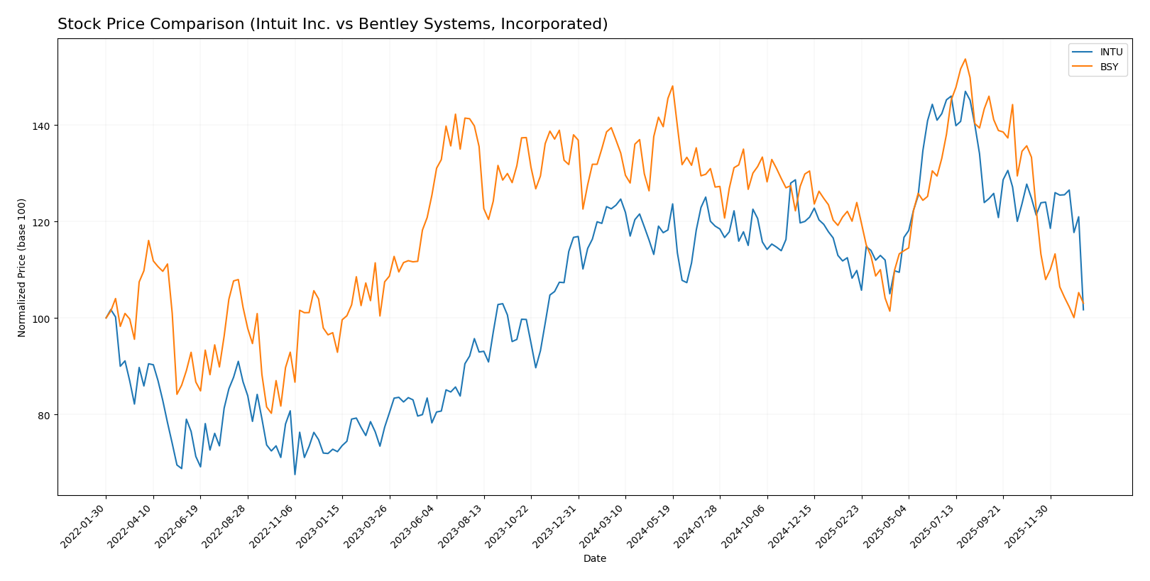 stock price comparison