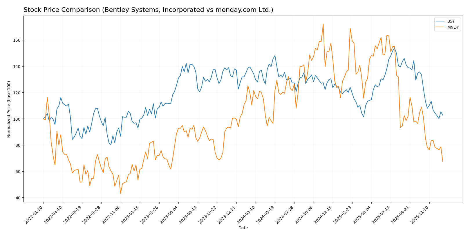 stock price comparison
