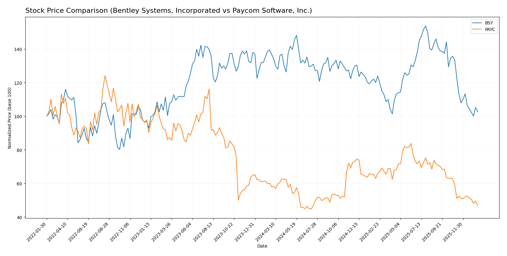 stock price comparison